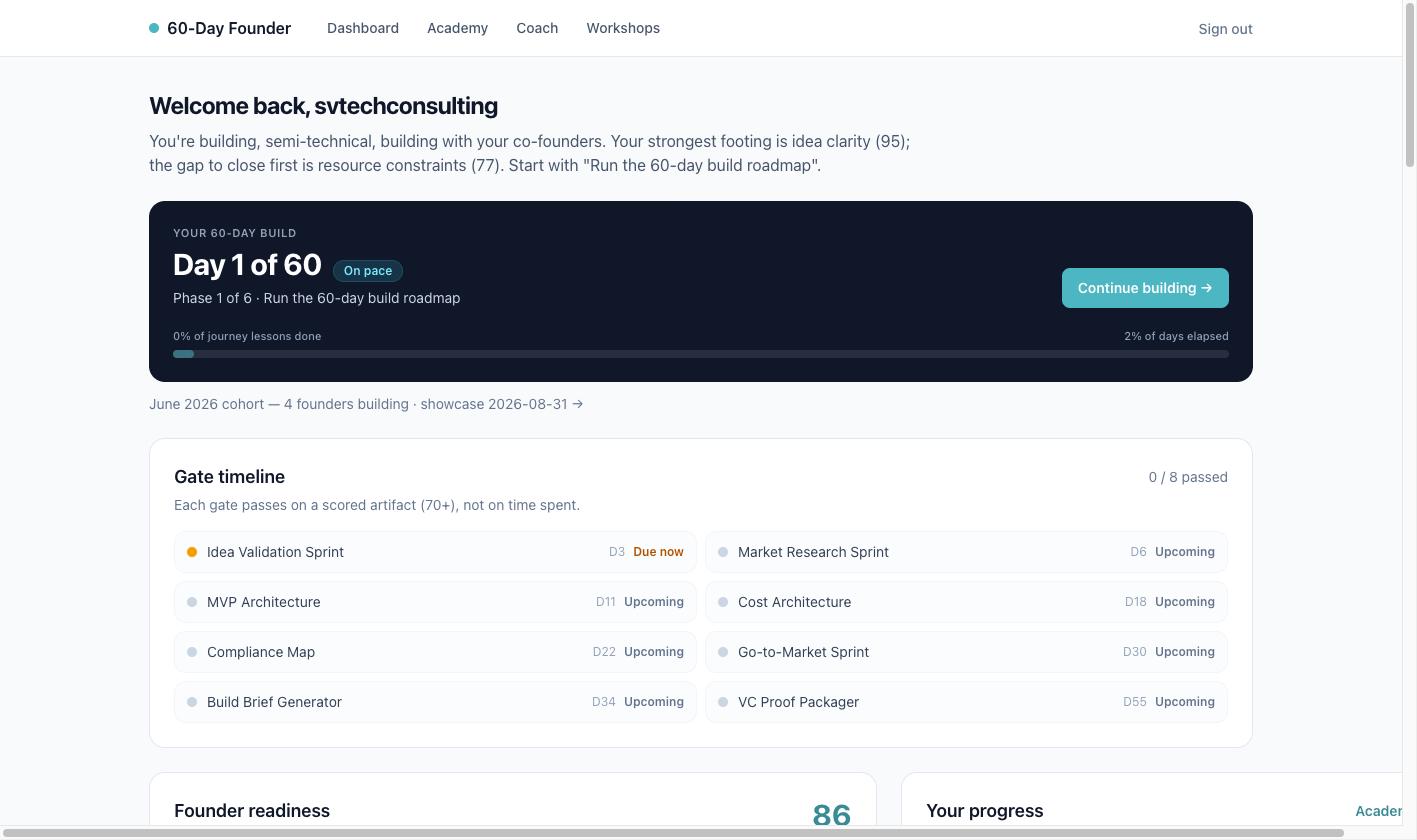 60-Day Founder dashboard for a pre-launch founder building Cadora: Day 1 of 60, on pace, an 8-gate evidence timeline running from Idea Validation Sprint and Market Research Sprint through Build Brief Generator and VC Proof Packager, and a founder readiness score of 86 out of 100