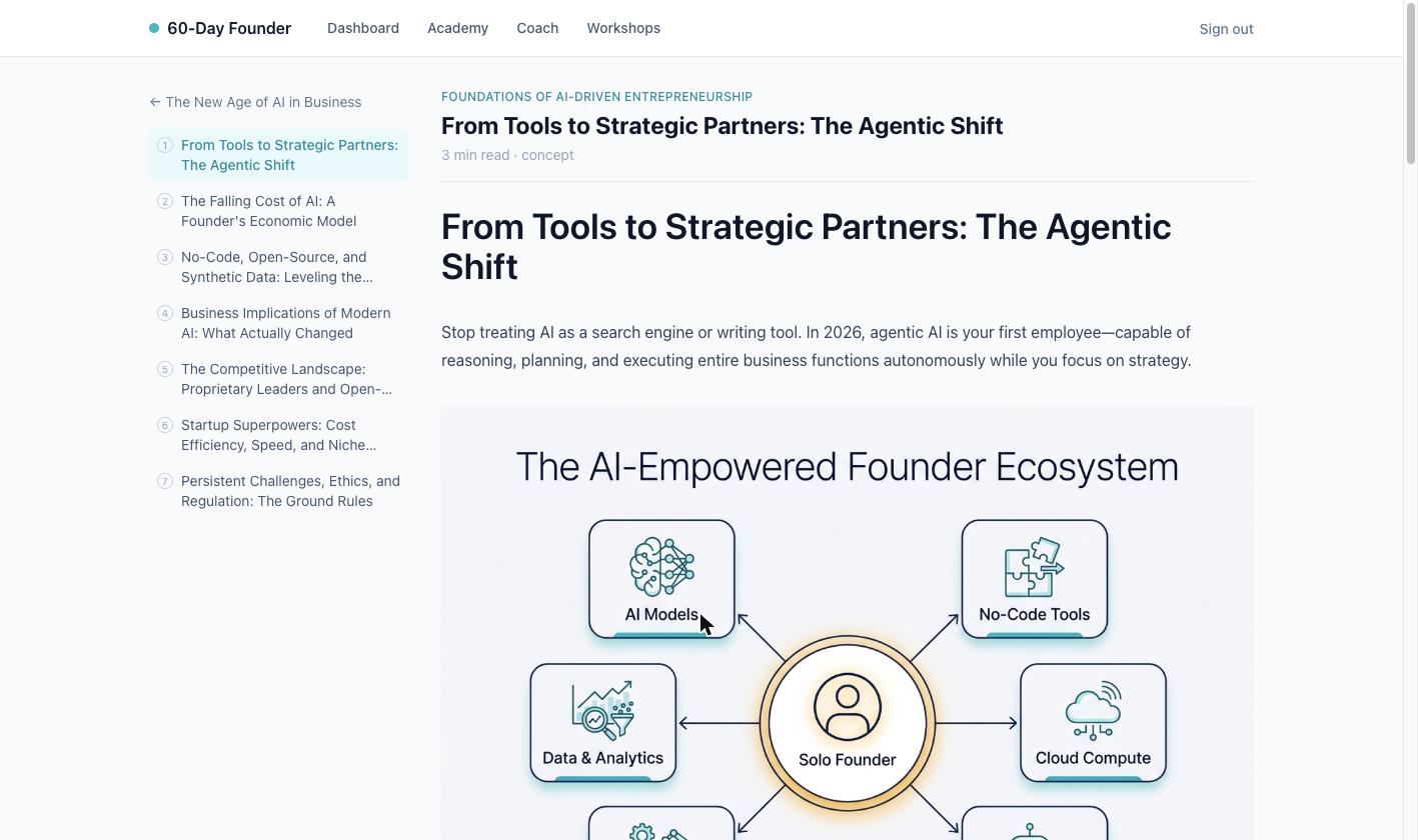 A 60-Day Founder lesson, From Tools to Strategic Partners: The Agentic Shift, in the Foundations of AI-Driven Entrepreneurship track, with a lesson sidebar, readable prose, and an AI-Empowered Founder Ecosystem diagram placing the solo founder at the center of AI models, no-code tools, data and analytics, and cloud compute