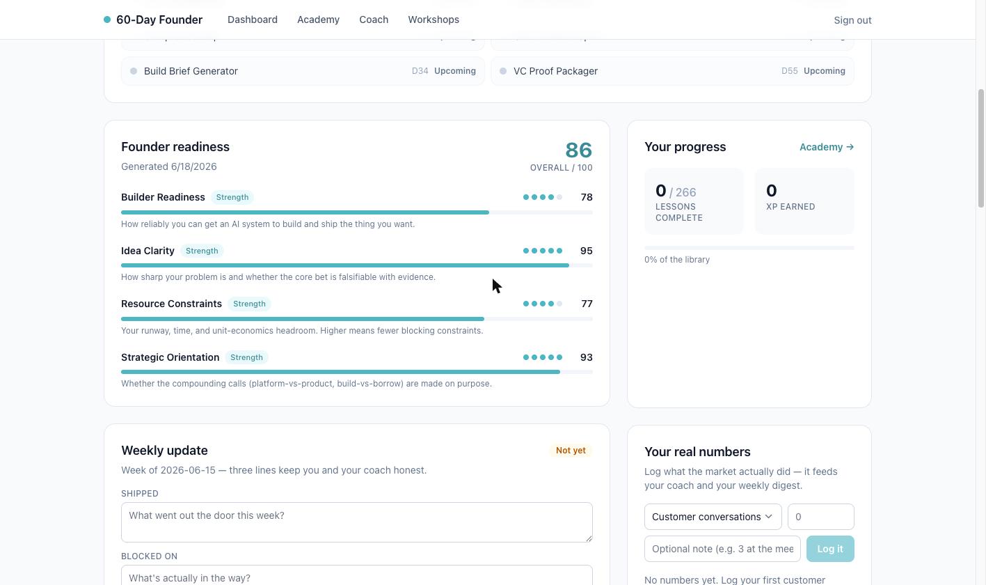 The 60-Day Founder readiness scorecard tracking four dimensions out of 100: builder readiness 78, idea clarity 95, resource constraints 77, and strategic orientation 93, for an overall founder readiness of 86, alongside a Your real numbers panel logging 12 customer conversations this week