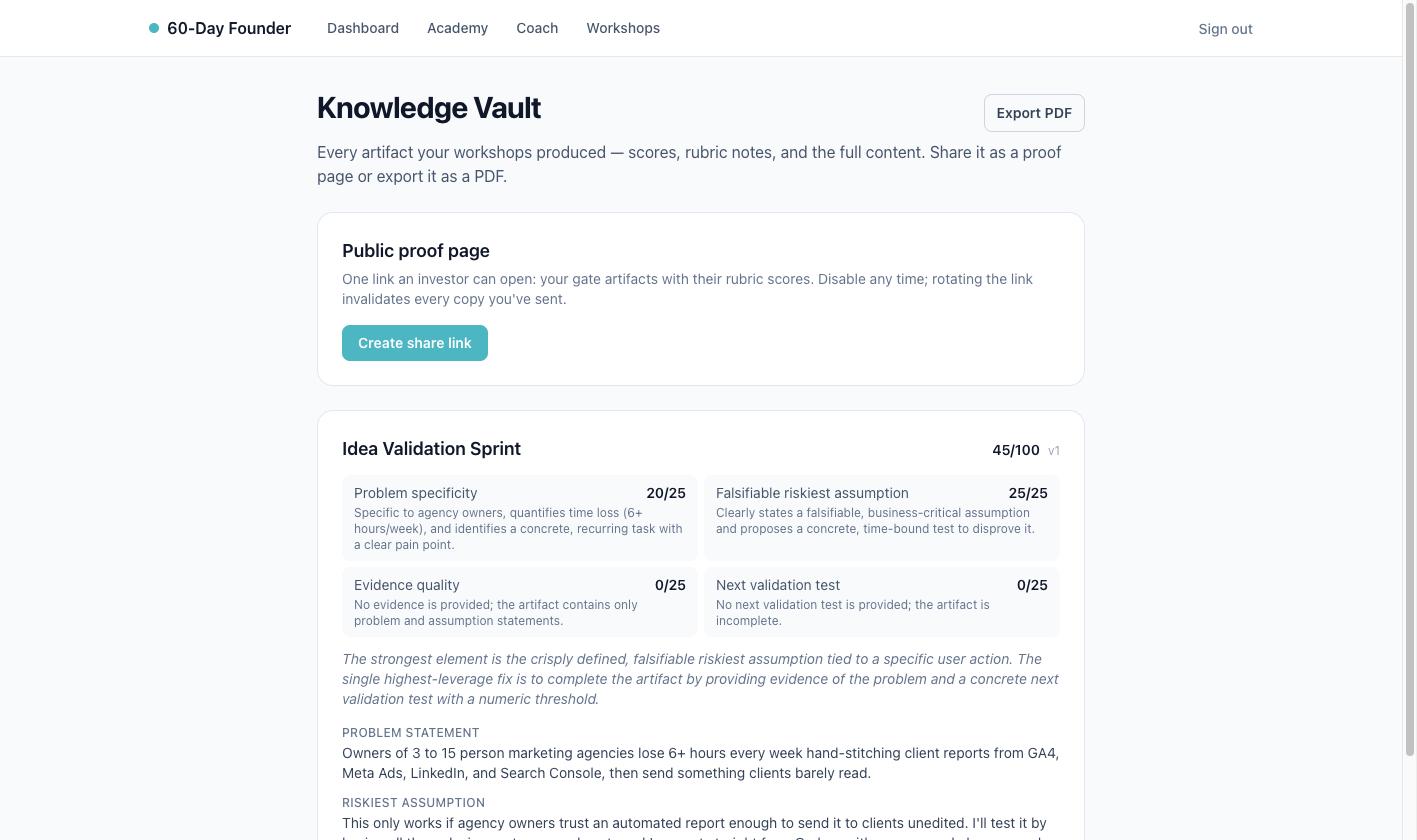 The 60-Day Founder Knowledge Vault showing a founder's saved Idea Validation Sprint artifact scored 45 out of 100, with a four-criteria rubric (problem specificity 20 of 25, falsifiable riskiest assumption 25 of 25, evidence quality 0 of 25, next validation test 0 of 25), the problem statement and riskiest assumption in full, plus a Create share link button for a public investor proof page and an Export PDF option